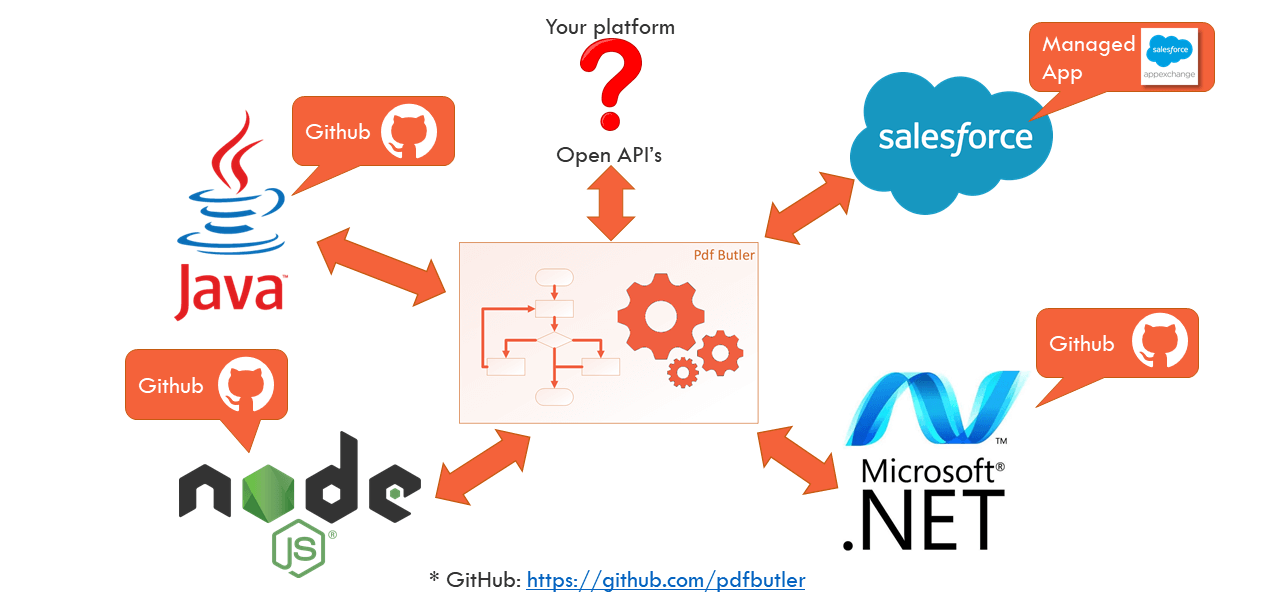 PDF Butler API