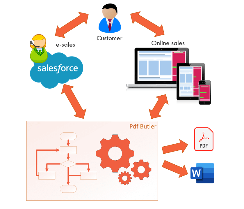 PDF Butler Omnichannel